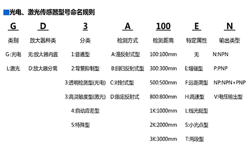 G3-A100N命名規則