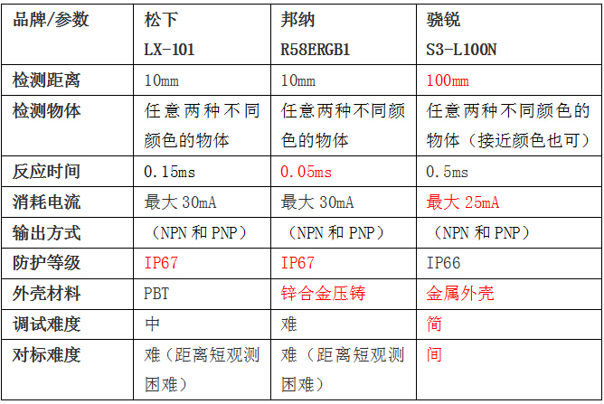 色標(biāo)傳感器對(duì)比